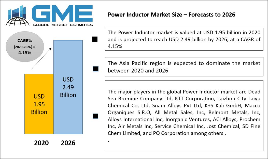 Power Inductor Market Size – Forecasts to 2026